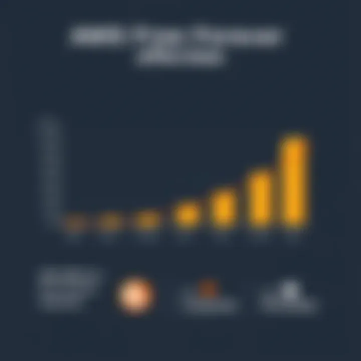 AWS Free Forever Offerings Overview Graph showcasing AWS Free Forever offerings