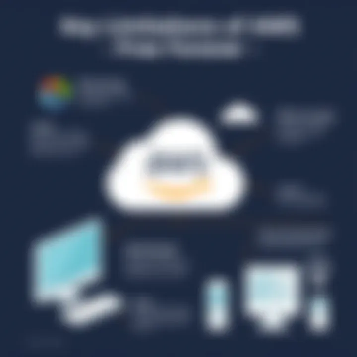 Key Limitations of AWS Free Forever Infographic detailing limitations of AWS Free Forever
