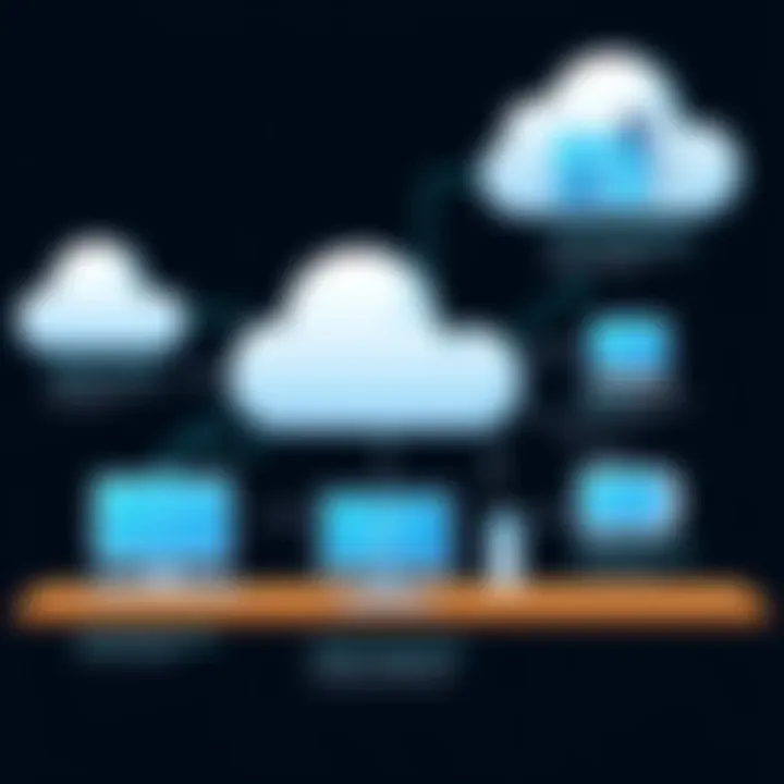 Challenges in Cloud Development Diagram illustrating challenges faced by developers in cloud environments