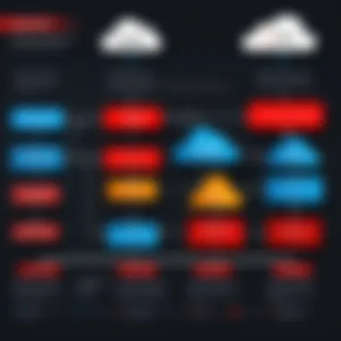 Flowchart depicting risk assessment methodologies for cloud environments.