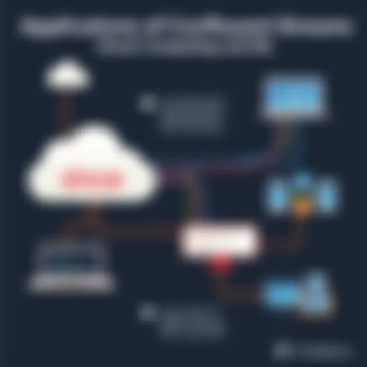 Applications of Confluent Streams in Cloud Computing and ML Infographic showcasing applications of confluent streams in cloud computing and machine learning