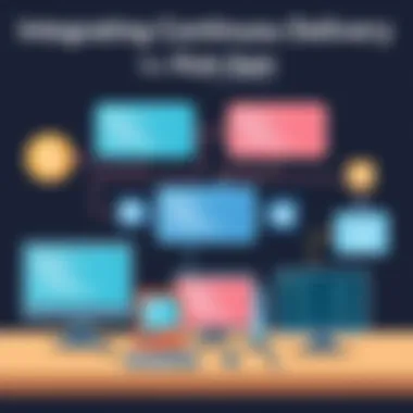 Graphic showcasing continuous delivery practices integrated with Kanban