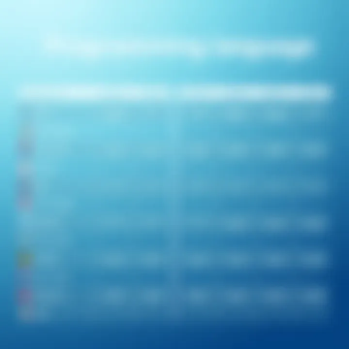 A comparison chart of popular programming languages