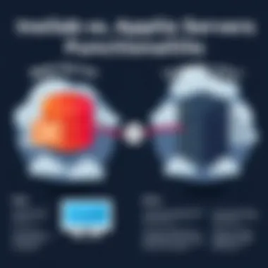 Web vs Application Servers Functionalities An infographic comparing the functionalities of web servers and application servers.