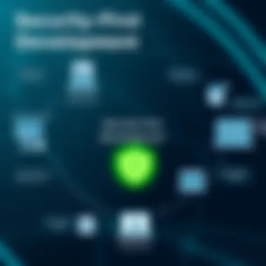 Flowchart of a security-first development lifecycle