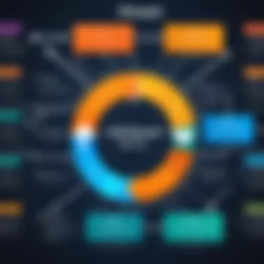 A detailed flowchart representing the Software Development Life Cycle phases.