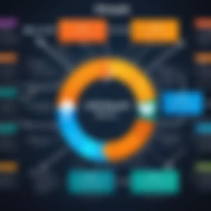 A detailed flowchart representing the Software Development Life Cycle phases.