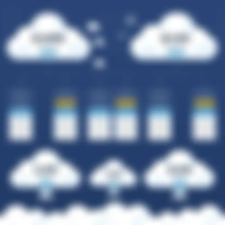 Pricing models of various cloud providers