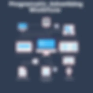 Programmatic Advertising Workflow Visual representation of programmatic advertising workflow