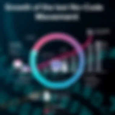 Growth of the No-Code Movement Diagram illustrating the growth of the no-code movement