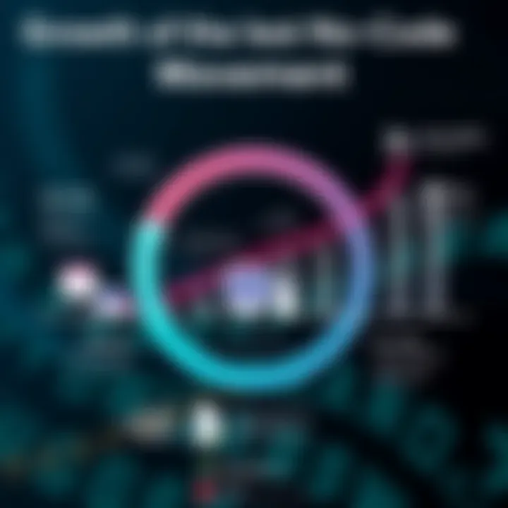 Growth of the No-Code Movement Diagram illustrating the growth of the no-code movement