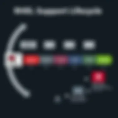 RHEL Support Lifecycle Diagram illustrating support lifecycle for RHEL versions