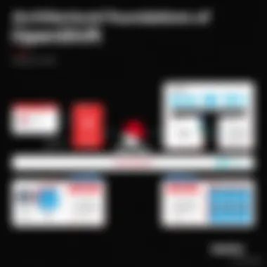 Architectural diagram of Red Hat OpenShift.