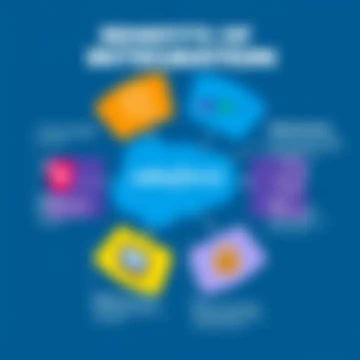 Benefits of Integration Diagram illustrating benefits of integrating Salesforce with eBay