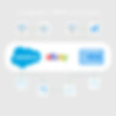 Integration Methodologies Flowchart depicting various integration methodologies for Salesforce and eBay