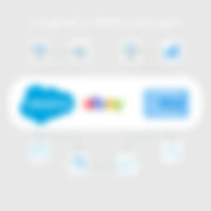 Integration Methodologies Flowchart depicting various integration methodologies for Salesforce and eBay