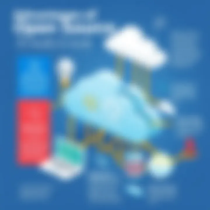 Advantages of Open Source in Cloud Computing Infographic illustrating the advantages of open source in cloud environments