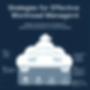 Strategies for Effective Workload Management Diagram illustrating workload management strategies for Google GPU instances