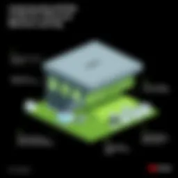 NVIDIA CUDA architecture diagram showcasing key components