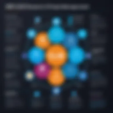 Chart highlighting the benefits of using IBM CLM in project management