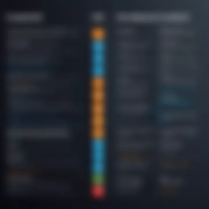 A comparison chart between low-code and traditional software development