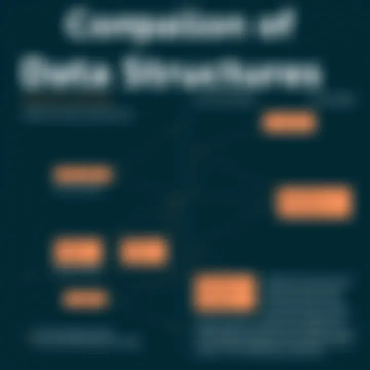 Comparison of Data Structures Comparison of different data structures and their uses