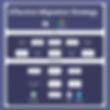 Flowchart of migration strategy