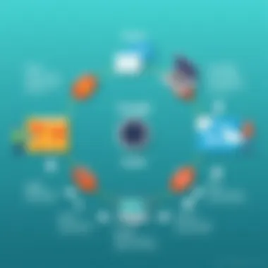 Infographic depicting iterative development cycle