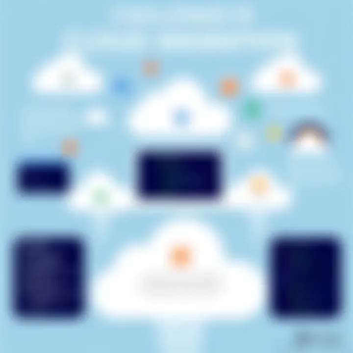 Infographic on challenges faced during cloud migration