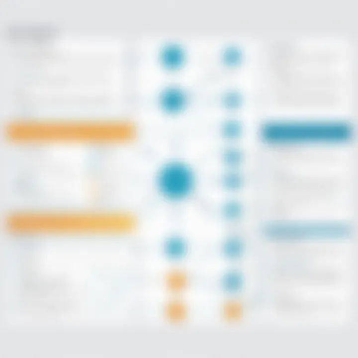 A strategic flowchart illustrating best practices in SaaS test automation.