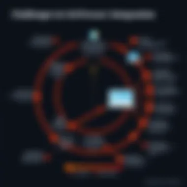 Chart depicting challenges faced by developers in software integration