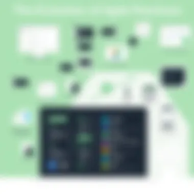 Infographic on the evolution of agile practices over time