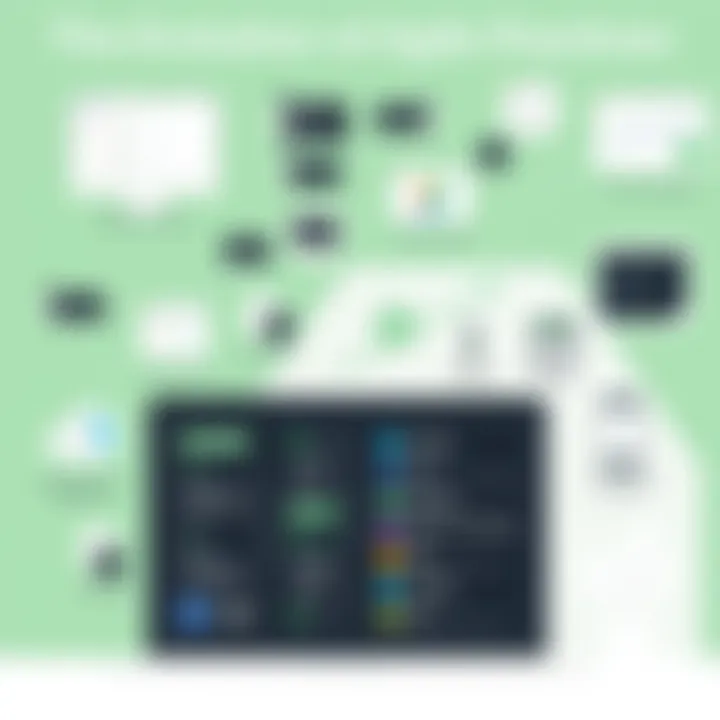 Infographic on the evolution of agile practices over time