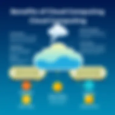 Benefits of Cloud Computing Infographic outlining benefits of cloud computing for businesses