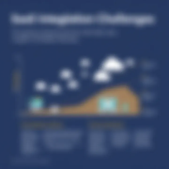 Chart depicting integration challenges faced by SaaS users